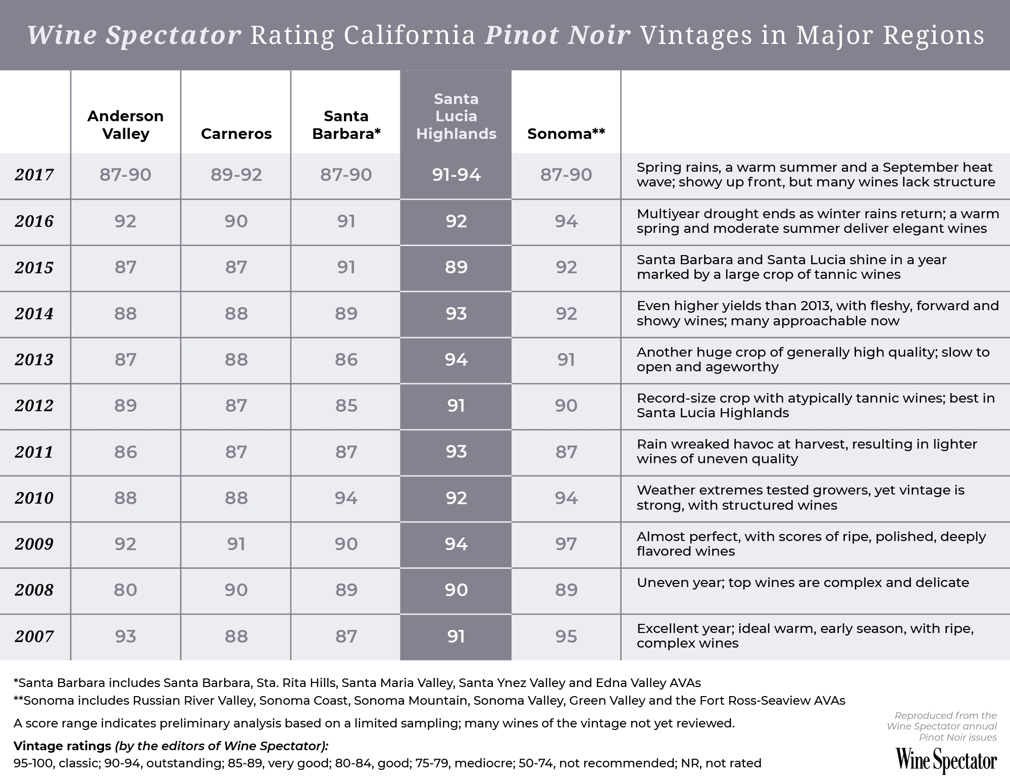 Vintage Chart